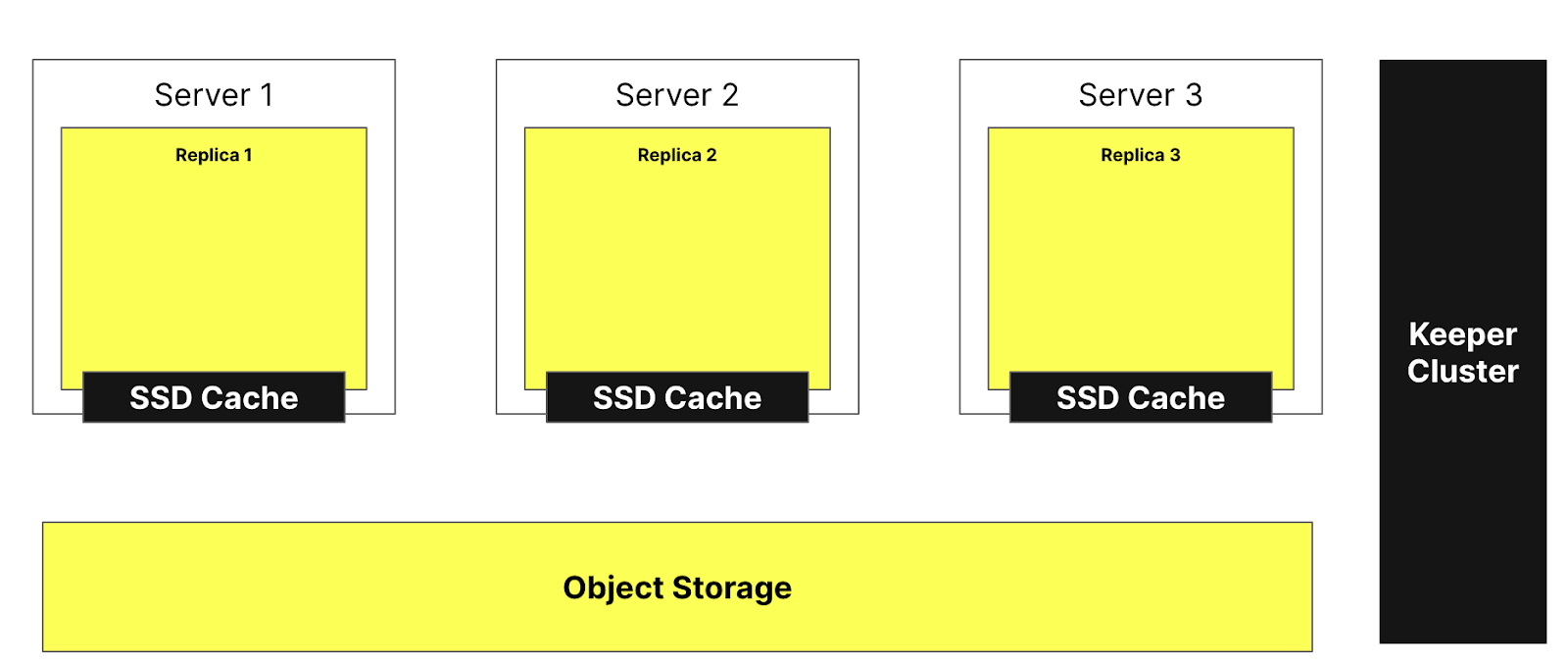 non sharded architecture